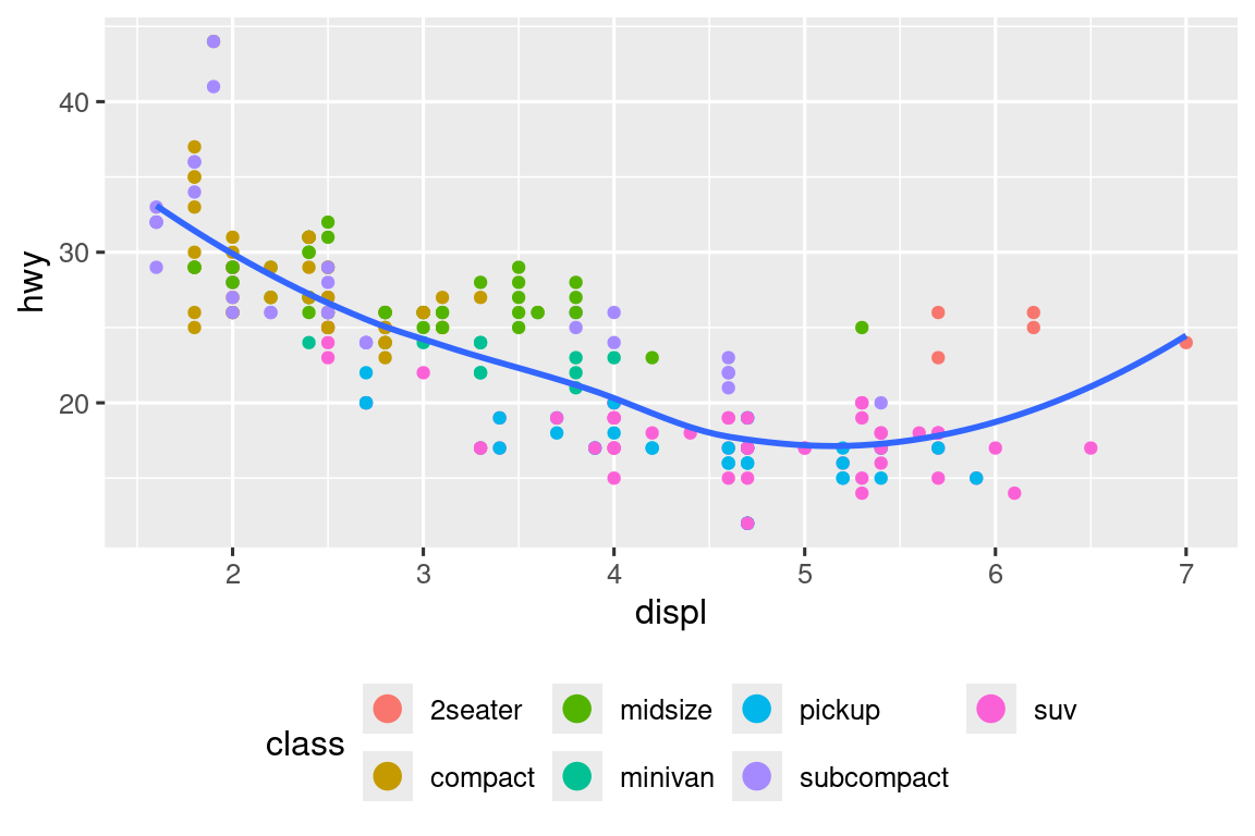 Diagrama de dispersión de la eficiencia de combustible en carretera frente al tamaño del motor de los automóviles donde los puntos están coloreados según la clase de automóvil. Superpuesto en la gráfica hay un curva suave. La leyenda está en la parte inferior y las clases se enumeran horizontalmente en dos filas. Los puntos en la leyenda son más grandes que los puntos en la gráfica