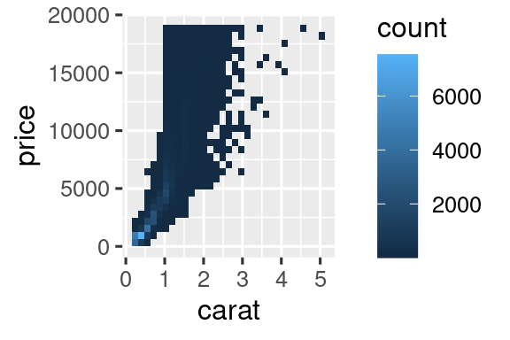 Dos gráficas de precio frente a quilates de diamantes. Datos agrupados y el color de los rectángulos que representan cada contenedor en función del número de puntos que hay en ese contenedor. En el gráfico de la derecha, los valores de precio y quilates son los resultantes de aplicar una transformación logarítmica y las etiquetas de los ejes muestran los valores de los logarítmos.