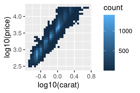 Dos gráficas de precio frente a quilates de diamantes. Datos agrupados y el color de los rectángulos que representan cada contenedor en función del número de puntos que hay en ese contenedor. En el gráfico de la derecha, los valores de precio y quilates son los resultantes de aplicar una transformación logarítmica y las etiquetas de los ejes muestran los valores de los logarítmos.