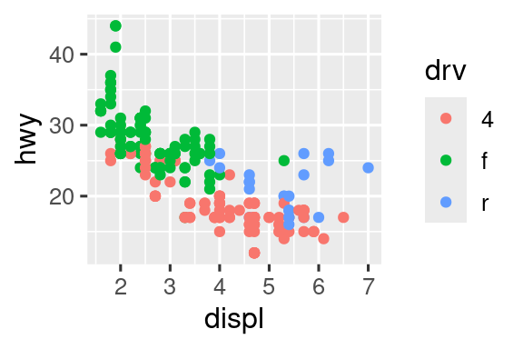 Dos diagramas de dispersión de kilometraje en carretera versus tamaño de motor donde los puntos son coloreado por tipo de unidad. El gráfico de la izquierda utiliza el valor predeterminado de la paleta de colores de ggplot2 y la gráfica de la derecha usa una paleta de color diferente.