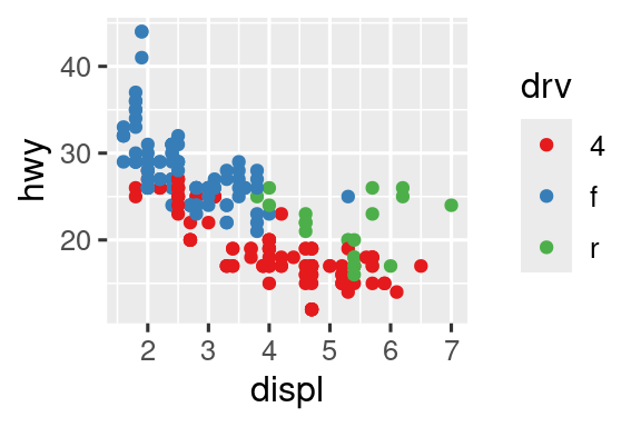 Dos diagramas de dispersión de kilometraje en carretera versus tamaño de motor donde los puntos son coloreado por tipo de unidad. El gráfico de la izquierda utiliza el valor predeterminado de la paleta de colores de ggplot2 y la gráfica de la derecha usa una paleta de color diferente.