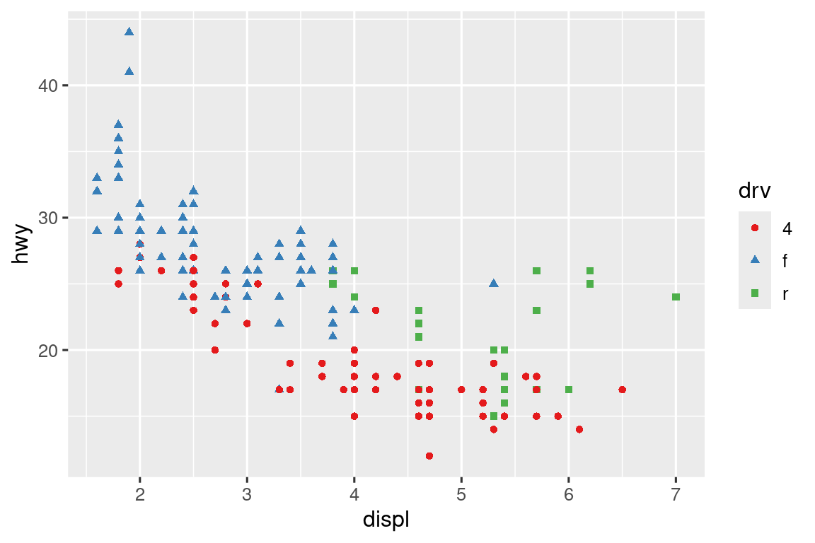 Diagrama de dispersión del kilometraje en carretera versus el tamaño del motor, donde ambos colores y la forma de los puntos se basan en el tipo de unidad. La paleta de colores no es la paleta ggplot2 por defecto.