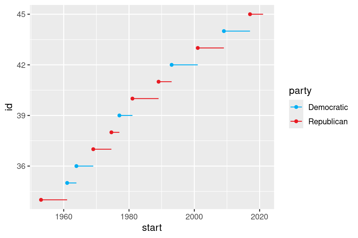 Gráfico lineal del número de identificación de los presidentes versus el año en que comenzaron su presidencia. El año de inicio se marca con un punto y un segmento que comienza allí y termina al final de la presidencia. Los presidentes demócratas son representados en azul y los republicanos en rojo.