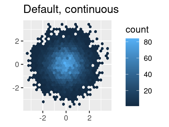 Tres diagramas hexadecimales donde el color de los hexágonos muestra el número de observaciones que caen en ese contenedor hexagonal. El primer gráfico utiliza el valor continuo predeterminado. escala ggplot2. La segunda gráfica utiliza la viridis, escala continua, y la la tercera gráfica utiliza la escala viridis, binned.