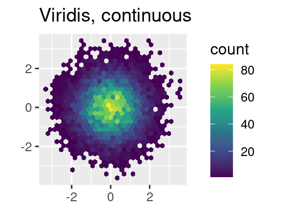 Tres diagramas hexadecimales donde el color de los hexágonos muestra el número de observaciones que caen en ese contenedor hexagonal. El primer gráfico utiliza el valor continuo predeterminado. escala ggplot2. La segunda gráfica utiliza la viridis, escala continua, y la la tercera gráfica utiliza la escala viridis, binned.