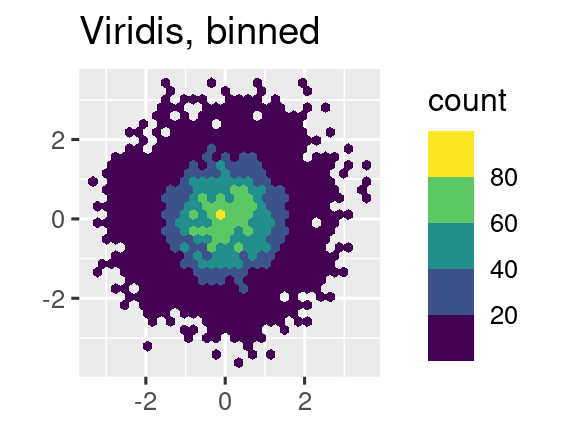 Tres diagramas hexadecimales donde el color de los hexágonos muestra el número de observaciones que caen en ese contenedor hexagonal. El primer gráfico utiliza el valor continuo predeterminado. escala ggplot2. La segunda gráfica utiliza la viridis, escala continua, y la la tercera gráfica utiliza la escala viridis, binned.