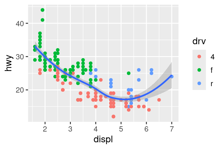 A la izquierda, diagrama de dispersión de kilometraje en carretera frente a desplazamiento, donde los puntos son coloreados según el tipo de manejo. La curva suave superpuesta muestra una tendencia decreciente y luego creciente, como un palo de hockey. A la derecha, se trazan las mismas variables con un desplazamiento que varía solo de 5 a 6 y el kilometraje en carretera que varía solo de 10 a 25. La curva suave superpuesta muestra una tendencia que primero aumenta ligeramente y luego disminuye.