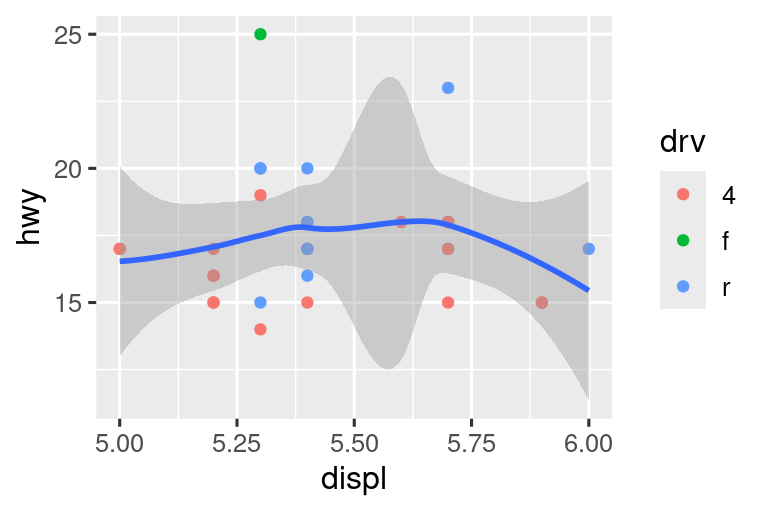 A la izquierda, diagrama de dispersión de kilometraje en carretera frente a desplazamiento, donde los puntos son coloreados según el tipo de manejo. La curva suave superpuesta muestra una tendencia decreciente y luego creciente, como un palo de hockey. A la derecha, se trazan las mismas variables con un desplazamiento que varía solo de 5 a 6 y el kilometraje en carretera que varía solo de 10 a 25. La curva suave superpuesta muestra una tendencia que primero aumenta ligeramente y luego disminuye.