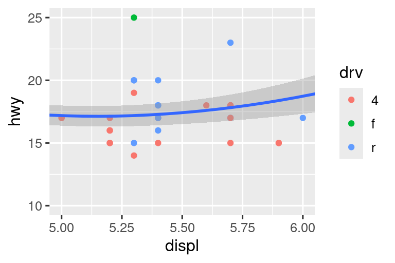 A la izquierda, diagrama de dispersión de kilometraje en carretera frente a desplazamiento, con un rango de desplazamiento de 5 a 6 y un kilometraje en carretera de 10 a 25. La curva suave superpuesta muestra una tendencia que primero aumenta ligeramente y luego disminuye. A la derecha, las mismas variables se trazan con los mismos límites, sin embargo, la curva suave superpuesta muestra una tendencia relativamente plana con un ligero aumento al final.