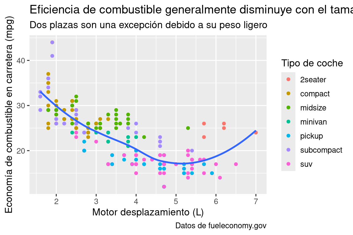 Diagrama de dispersión de la eficiencia de combustible en carretera frente al tamaño del motor de los automóviles, donde los puntos se colorean según la clase de coche. Una curva suave siguiendo la trayectoria de la relación entre la eficiencia de combustible en carretera versus el tamaño del motor de los automóviles está superpuesto. El eje x está etiquetado como "Motor desplazamiento (L)" y el eje y está etiquetado como "Economía de combustible en carretera (mpg)". La leyenda está etiquetada como "Tipo de coche". La gráfica se titula "Eficiencia de combustible generalmente disminuye con el tamaño del motor". El subtítulo es "Dos plazas (automóviles deportivos) son una excepción debido a su peso ligero" y la descripción es "Datos de fueleconomy.gov".