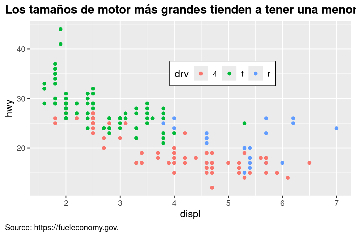 Diagrama de dispersión de la eficiencia de combustible en carretera frente al tamaño del motor de los automóviles, coloreado por conducción. El gráfico se titula "Los tamaños de motor más grandes tienden a tener una economía de combustible más baja" con la descripción que apunta a la fuente de los datos, fueleconomy.gov. La descripción y el título están justificados a la izquierda, la leyenda está dentro de la trama con un borde negro.