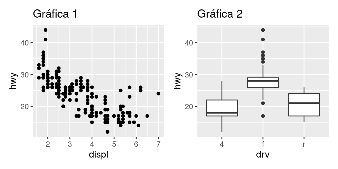 Dos diagramas (un diagrama de dispersión del kilometraje en carretera versus el tamaño del motor y un diagramas de caja de lado a lado de kilometraje en carretera versus tren de transmisión) colocados a continuación el uno al otro