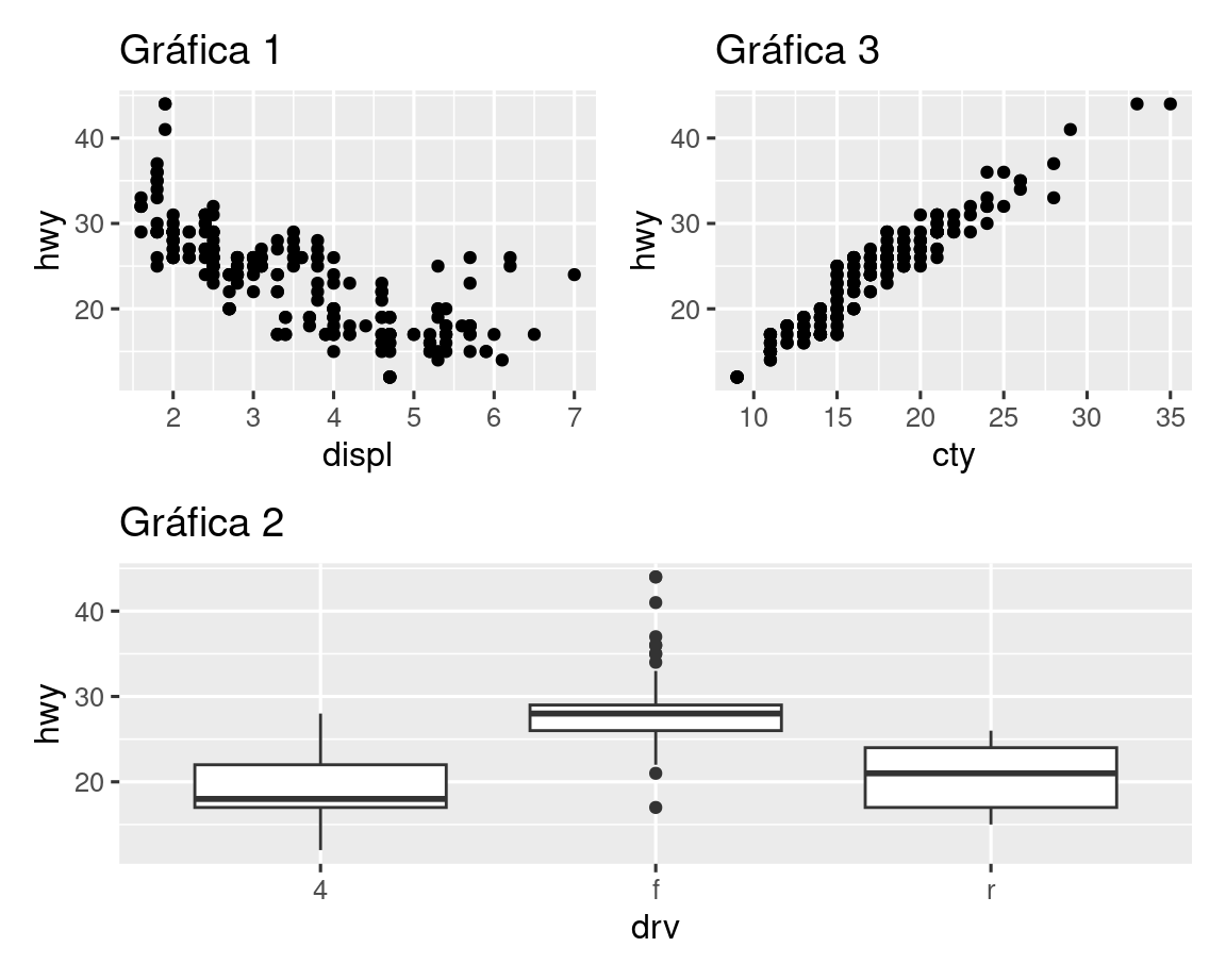 Tres gráficas dispuestas de manera que la primera y la tercera gráfica estén una al lado de la otra y la segunda gráfica se extendía debajo de ellos. La primera gráfica es una diagrama de dispersión del kilometraje en carretera versus el tamaño del motor, el tercer diagrama es un diagrama de dispersión de kilometraje en carretera versus kilometraje en ciudad, y el segundo diagrama es diagramas de caja de lado a lado de kilometraje en carretera versus tren de transmisión).