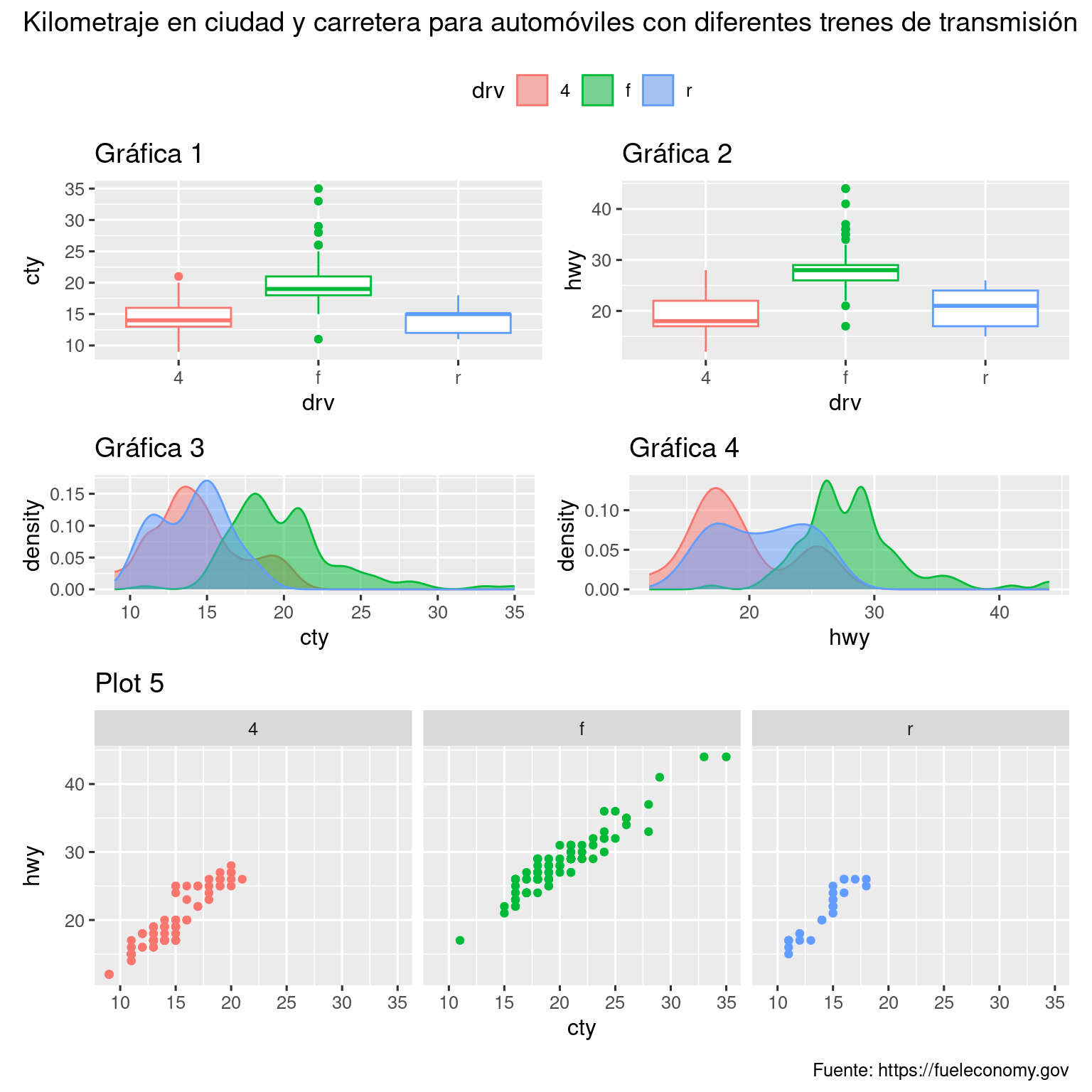 Cinco gráficas distribuidas de manera que las dos primeras gráficas estén una al lado de la otra. gráficas tres y cuatro están debajo de ellos. Y la quinta gráfica se extiende debajo de ellos. El gráfico fragmentado se titula "Kilometraje en ciudad y carretera para automóviles con diferentes trenes de transmisión" y cuya descripción es "Fuente: https://fueleconomy.gov". Los primeros dos diagramas son diagramas de caja uno al lado del otro. Las gráficas 3 y 4 son densidad gráficas Y el quinto diagrama es un diagrama de dispersión facetado. Cada uno de estos gráficos muestra geoms coloreados por tren de transmisión, pero la gráfica de retazos solo tiene una leyenda eso se aplica a todos ellos, arriba de las gráficas y debajo del título.