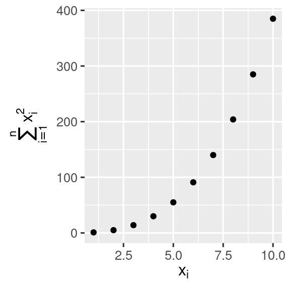 Diagrama de dispersión con texto matemático en las etiquetas de los ejes x e y. etiqueta del eje X dice x_i, la etiqueta del eje y dice suma de x_i al cuadrado, para i de 1 a n.