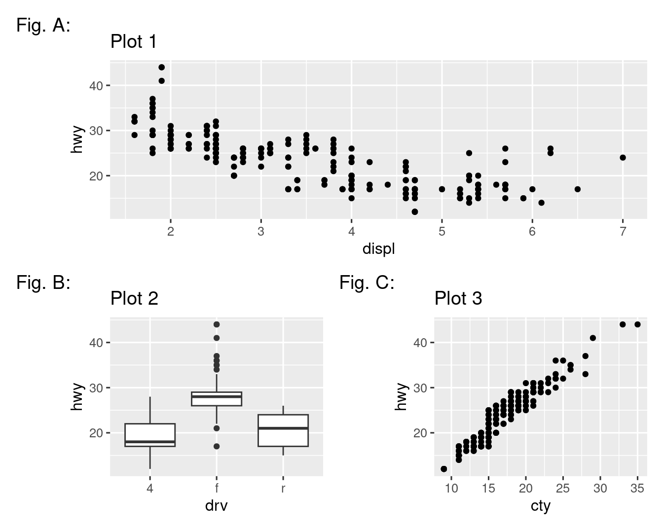 Tres gráficas: La gráfica 1 es una gráfica de dispersión del kilometraje en carretera versus el tamaño del motor. La gráfica 2 son gráficas de caja una al lado de la otra del kilometraje de la carretera versus el tren de transmisión. La gráfica 3 son gráficas de caja una al lado de la otra del kilometraje de la ciudad versus el tren de transmisión. Las gráficas 1 están en la primera fila. Las gráficas 2 y 3 están en la siguiente fila, cada tramo la mitad del ancho de la gráfica 1. La gráfica 1 está etiquetada como "Fig. A", la gráfica 2 está etiquetada "Fig. B", y la gráfica 3 está etiquetada como "Fig. C".