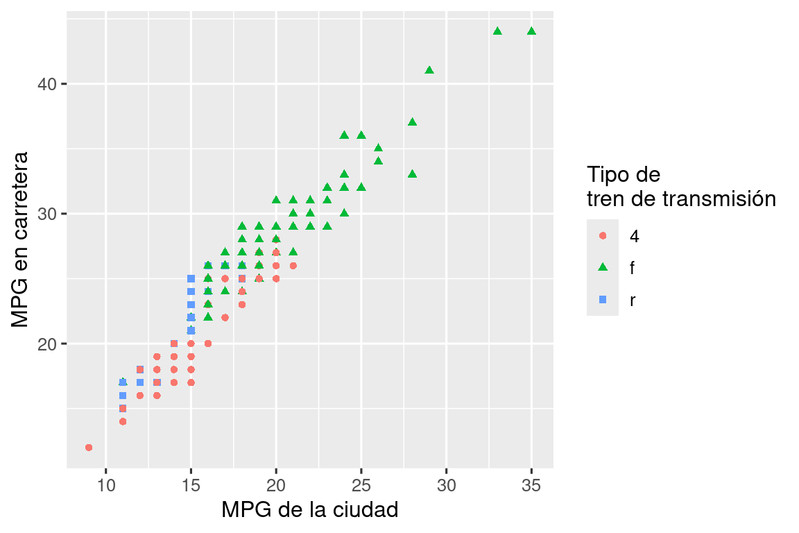 Diagrama de dispersión de eficiencia de combustible en carretera versus ciudad. Formas y los colores de los puntos están determinados por el tipo de tren de transmisión.