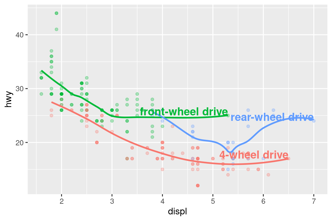 Diagrama de dispersión del kilometraje en carretera versus el tamaño del motor donde los puntos están coloreados por tipo de unidad. Se superponen curvas suaves para cada tipo de unidad. Las etiquetas de texto identifican las curvas como rueda delantera, rueda trasera y 4 ruedas.