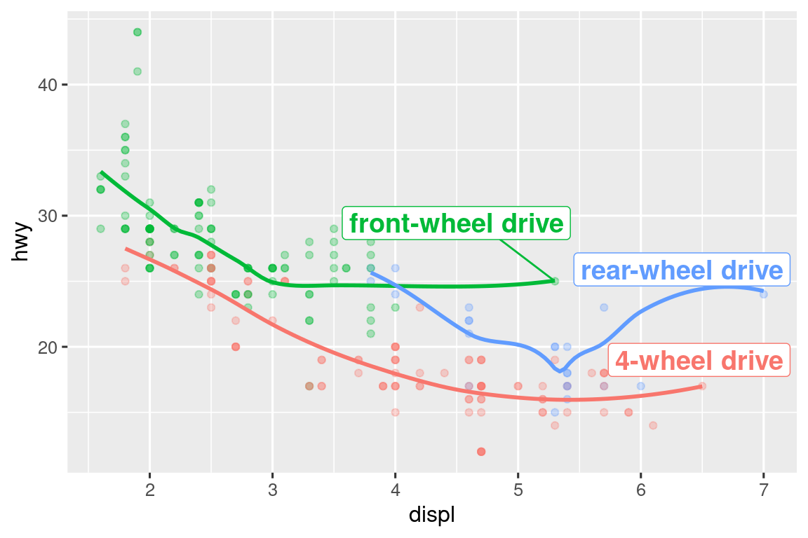 Diagrama de dispersión del kilometraje en carretera frente al tamaño del motor, donde los puntos están coloreados por tipo de conducción. Se superponen curvas suaves para cada tipo de conducción. Las etiquetas de texto identifican las curvas como rueda delantera, rueda trasera y 4 ruedas. Las etiquetas son cuadros con fondo blanco y están colocadas para que no se superpongan.