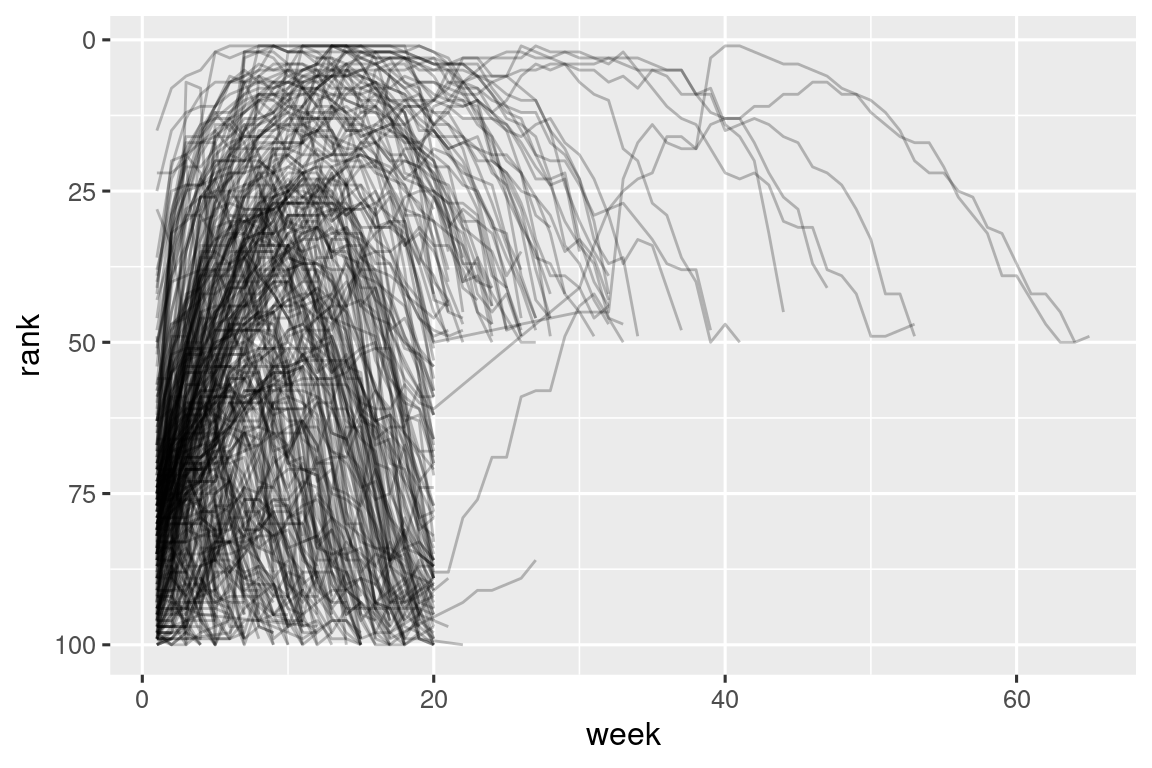 Un gráfico de líneas con la semana en el eje x y el rango en el eje y, donde cada línea representa una canción. La mayoría de las canciones parecen comenzar en un rango alto, acelerar rápidamente a un rango bajo, y luego decaer de nuevo. Existen sorprendentemente pocas pistas en la región cuando la semana es >20 y el rango es >50.