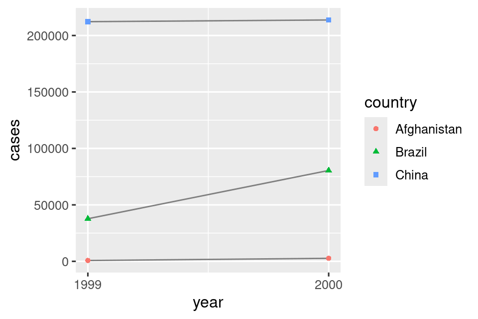 Esta figura muestra el número de casos en 1999 y 2000 por Afganistán, Brasil y China, con año en el eje x y número de casos en el eje y. Cada punto en la gráfica representa el número de casos en un país determinado en un año determinado. Los puntos de cada país se diferencian de los demás por el color y la forma y están conectados con una recta, lo que da como resultado tres rectas no paralelas que no se cruzan. El número de casos en China es más alto tanto en 1999 como en 2000, con valores superiores a 200.000 para ambos años. El número de casos en Brasil es aproximadamente 40.000 en 1999 y aproximadamente 75.000 en 2000. La el número de casos en Afganistán es el más bajo tanto en 1999 como en 2000, con valores que parecen estar muy cerca de 0 en esta escala.