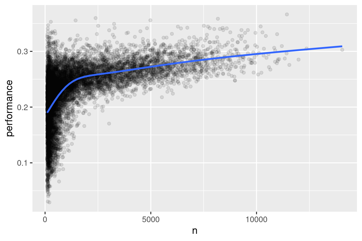 Un diagrama de dispersión del número de rendimiento de bateo versus oportunidades de bateo superpuesto con una línea suavizada. El rendimiento medio aumenta considerablemente de 0,2 cuando n es ~100 a 0,25 cuando n es ~1000. Rendimiento medio continúa aumentando linealmente en una pendiente mucho menos profunda alcanzando ~0,3 cuando n es ~12.000.