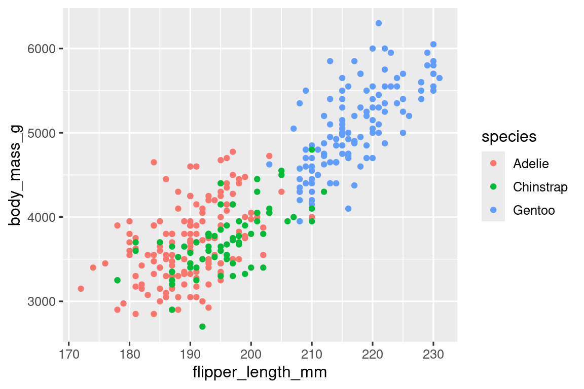 Un diagrama de dispersión de la masa corporal frente a la longitud de las aletas de los pingüinos. La gráfica muestra una relación positiva, bastante lineal y relativamente fuerte entre estas dos variables. Especies (Adelie, Chinstrap y Gentoo) se representan con diferentes colores.