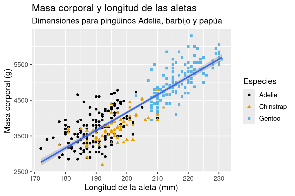 Un diagrama de dispersión de la masa corporal frente a la longitud de la aleta de los pingüinos, con una línea de mejor ajuste que muestra la relación entre estas dos variables superpuesta. La gráfica muestra una positiva, bastante lineal, y relativamente fuerte relación entre estas dos variables. Especies (Adelia, Chinstrap y Gentoo) se representan con diferentes colores y formas. La relación entre la masa corporal y la longitud de la aleta es aproximadamente lo mismo para estas tres especies, y los pingüinos papúa son más grande que los pingüinos de las otras dos especies.