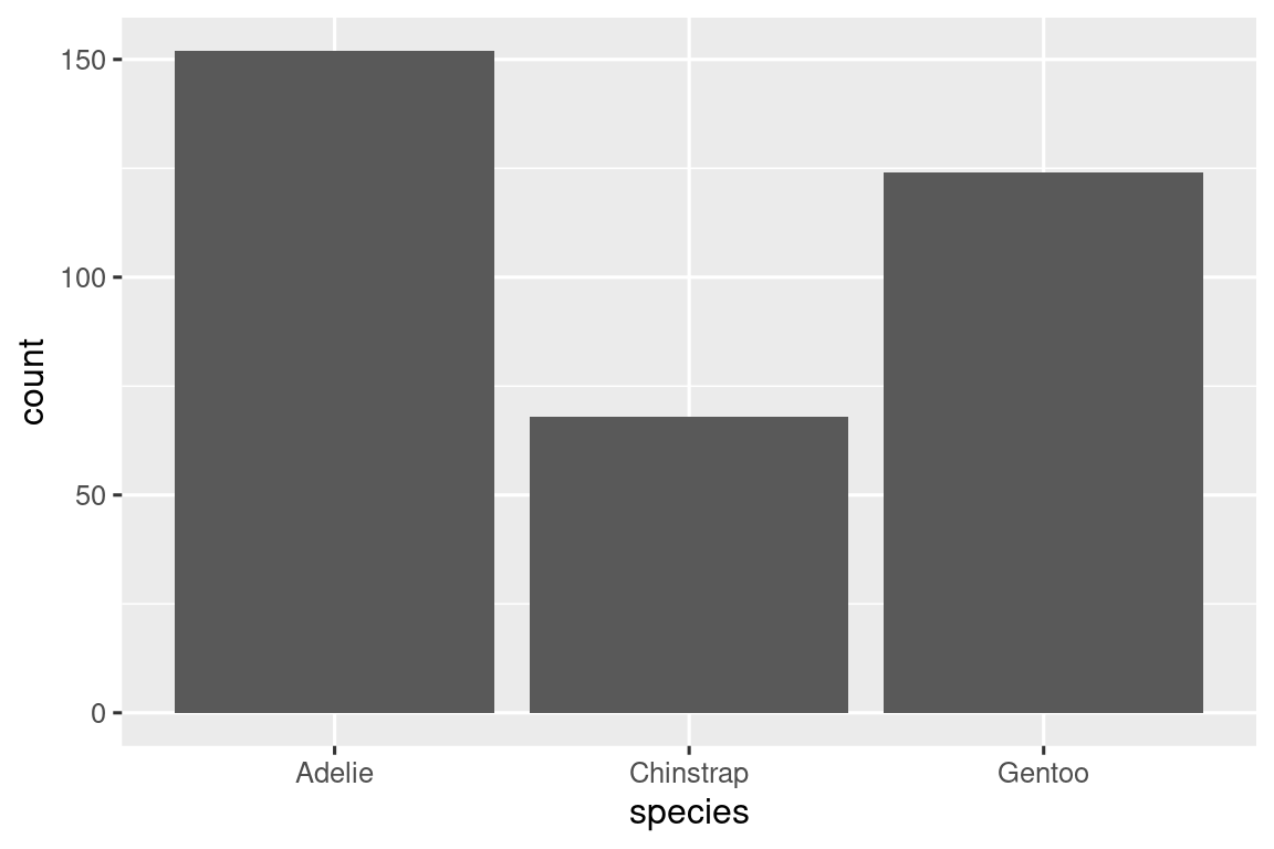 Un gráfico de barras de frecuencias de especies de pingüinos: Adelie (aproximadamente 150), Chinstrap (aproximadamente 90), Gentoo (aproximadamente 125).