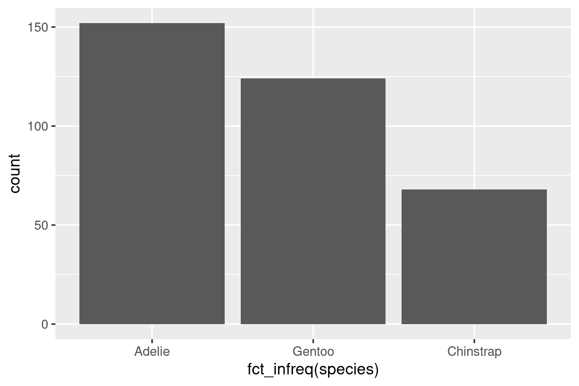 Un gráfico de barras de frecuencias de especies de pingüinos, donde las barras son ordenados en orden decreciente de sus alturas (frecuencias): Adelie (aproximadamente 150), Gentoo (aproximadamente 125), Chinstrap (aproximadamente 90).