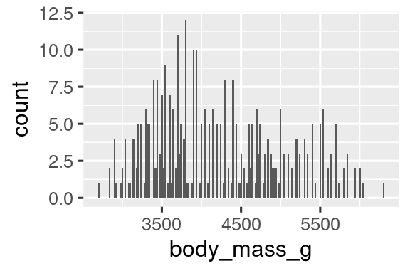 Dos histogramas de masas corporales de pingüinos, uno con un ancho de bin de 20 (izquierda) y otro con un ancho de bin de 2000 (derecha). El histograma con binwidth de 20 muestra muchos altibajos en las alturas de los bins, creando un contorno irregular. El histograma con binwidth de 2000 muestra solo tres bins.