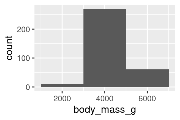 Dos histogramas de masas corporales de pingüinos, uno con un ancho de bin de 20 (izquierda) y otro con un ancho de bin de 2000 (derecha). El histograma con binwidth de 20 muestra muchos altibajos en las alturas de los bins, creando un contorno irregular. El histograma con binwidth de 2000 muestra solo tres bins.