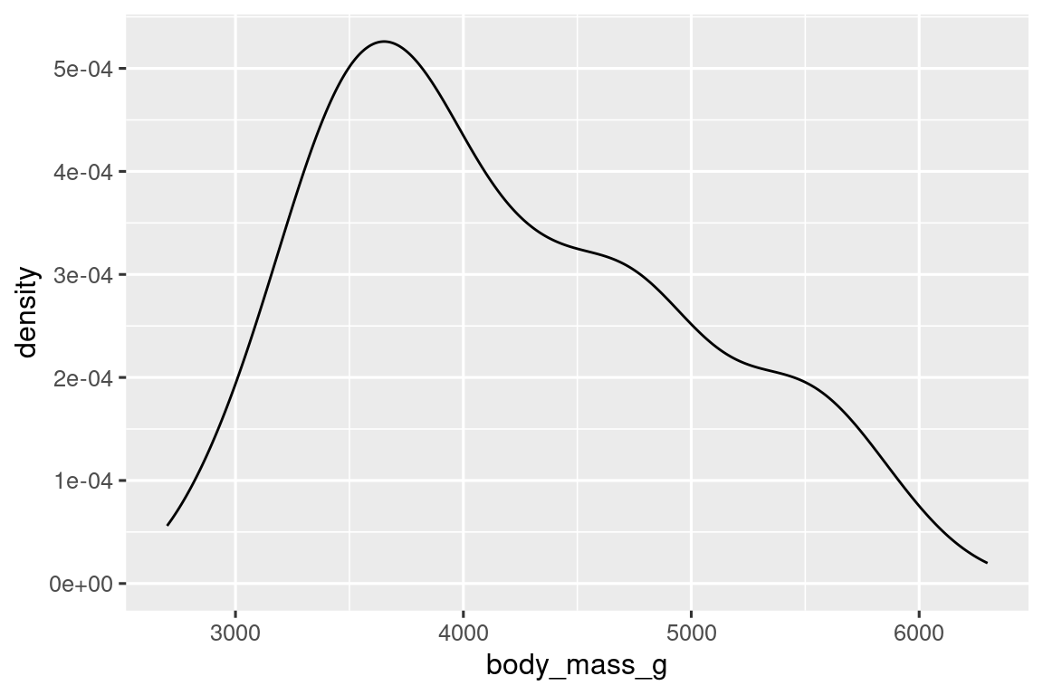 Un gráfico de densidad de masas corporales de pingüinos. La distribución es unimodal. y sesgada a la derecha, oscilando entre aproximadamente 2500 a 6500 gramos.