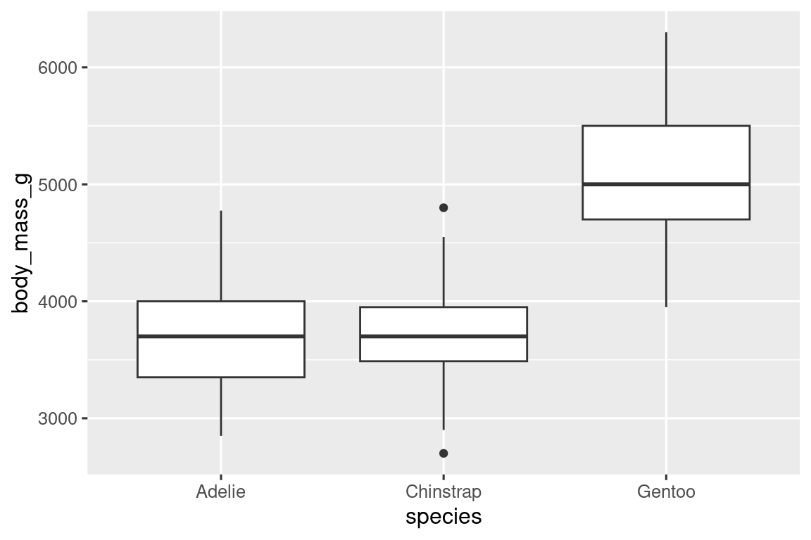 Diagramas de caja uno al lado del otro de distribuciones de masas corporales de pingüinos Adelie, Chinstrap y Gentoo. La distribución de las masas corporales de los pingüinos Adeile y Chinstrap parecen ser simétricas con medianas alrededor de 3750 gramos. La masa corporal media de los pingüinos Gentoo es mucho mayor, alrededor de 5000 gramos, y la distribución de la las masas corporales de estos pingüinos parecen estar algo sesgadas a la derecha.