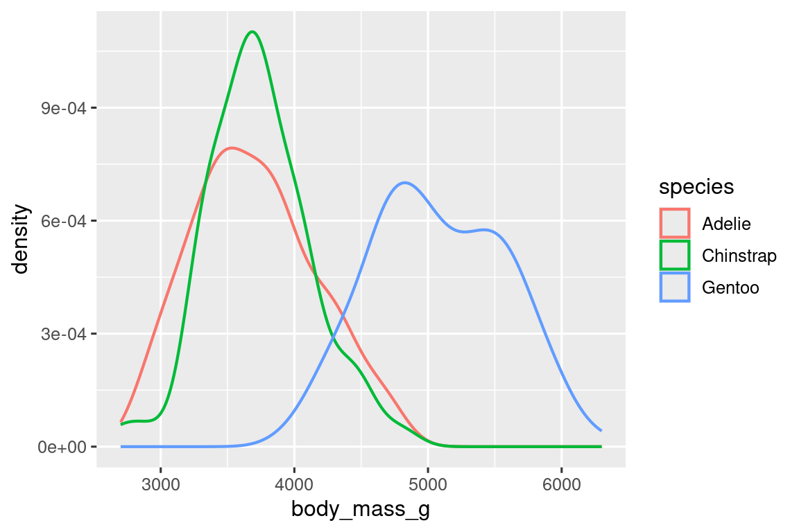 Un gráfico de densidad de masas corporales de pingüinos por especies de pingüinos. Cada especies (Adelie, Chinstrap y Gentoo) se representa con diferentes contornos coloreados para las curvas de densidad.