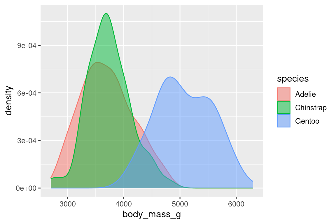 Un gráfico de densidad de masas corporales de pingüinos por especies de pingüinos. Cada especies (Adelie, Chinstrap y Gentoo) está representada en diferentes contornos coloreados para las curvas de densidad. Las curvas de densidad también son relleno con los mismos colores, con un poco de transparencia añadida.