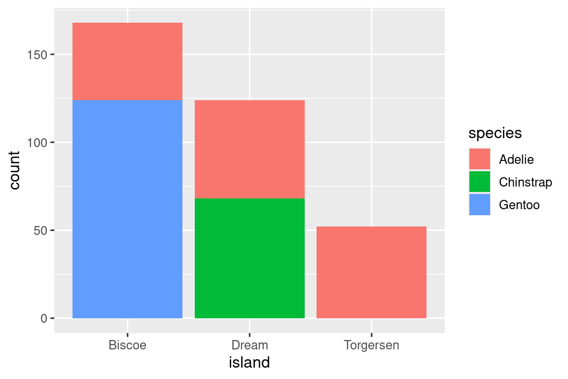 Gráficas de barras de especies de pingüinos por isla (Biscoe, Dream y Torgersen)