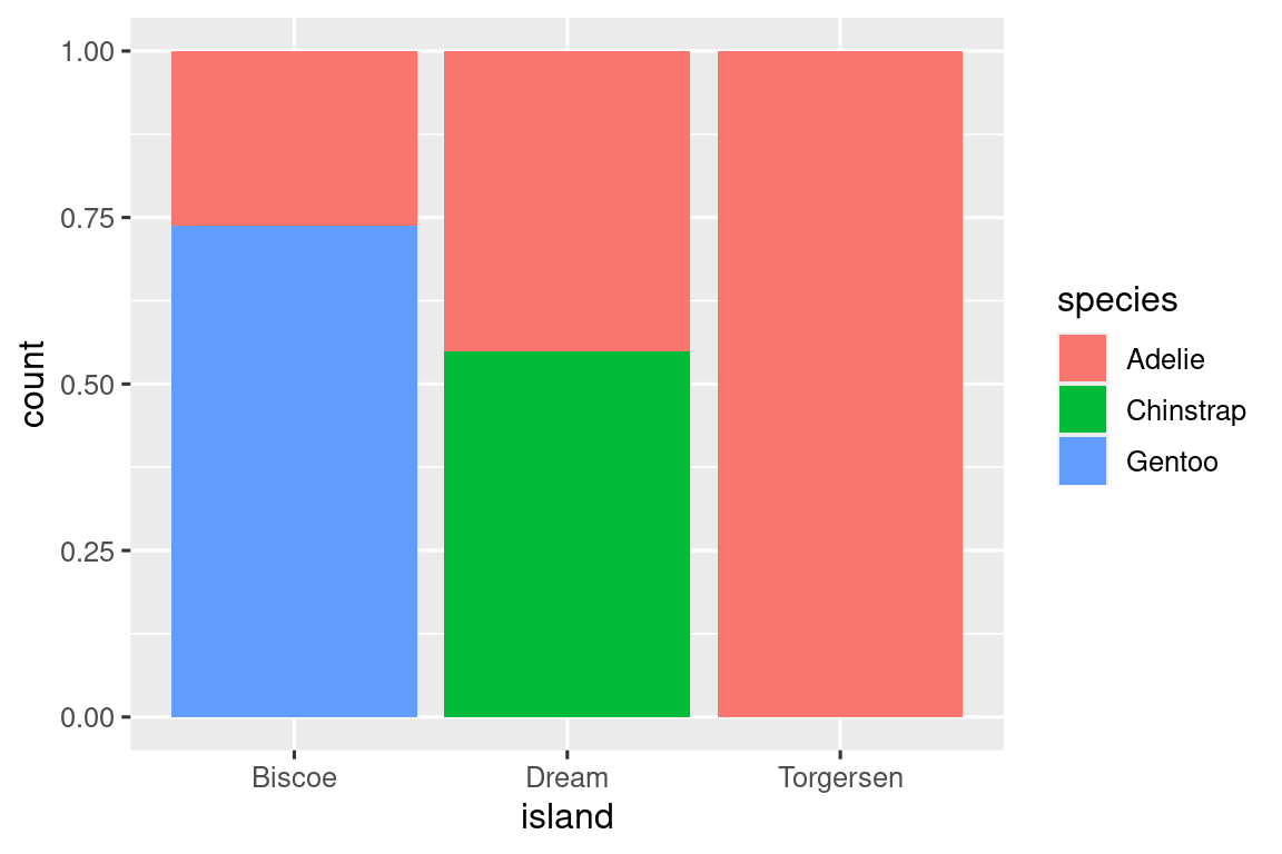 Gráficos de barras de especies de pingüinos por isla (Biscoe, Dream y Torgersen) las barras están escaladas a la misma altura, lo que lo convierte en un gráfico de frecuencias relativas