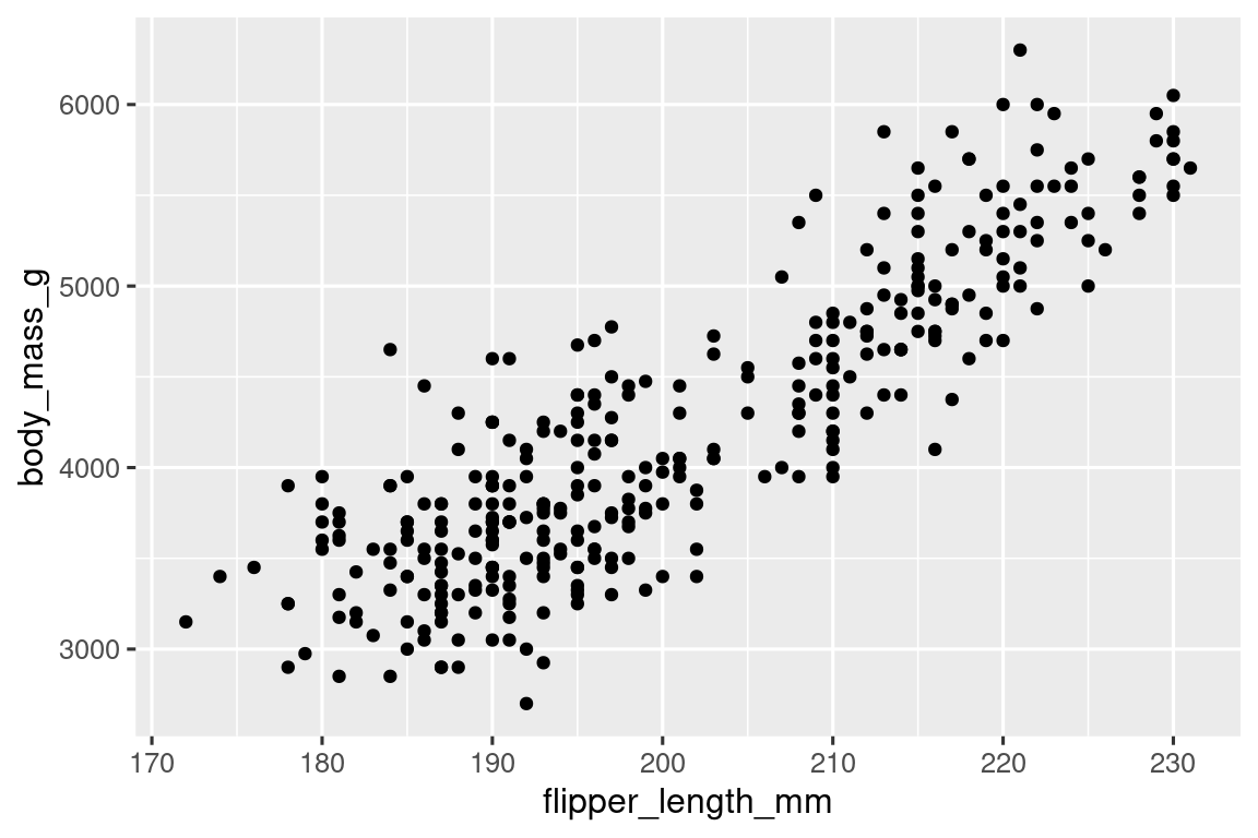 Un diagrama de dispersión de la masa corporal frente a la longitud de las aletas de los pingüinos. La gráfica muestra una relación positiva, lineal y relativamente fuerte entre estas dos variables.