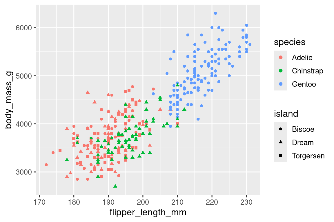 Un diagrama de dispersión de la masa corporal frente a la longitud de las aletas de los pingüinos. La gráfica muestra una relación positiva, lineal y relativamente fuerte entre estas dos variables. Los puntos están coloreados según la especie de los pingüinos y las formas de las puntas representan islas (las puntas redondas son la isla Biscoe, los triángulos son la isla Dream y los cuadrados son la isla Torgersen). La gráfica está muy ocupada y es difícil distinguir las formas de los puntos.