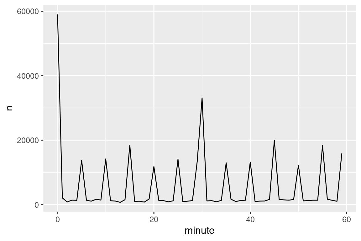 Un gráfico de líneas con el minuto de salida (0-60) en el eje x y el número de vuelos (0-60000) en el eje y. La mayoría de los vuelos están programados para salir a la hora (~60 000) o a la media hora (~35 000). De lo contrario, la mayoría de los vuelos están programados para salir en múltiplos de cinco, con algunos adicionales a los 15, 45 y 55 minutos. 