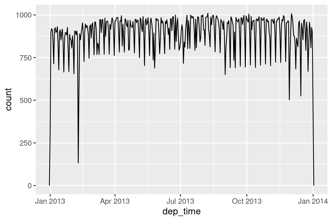 Un polígono de frecuencia con hora de salida (enero-diciembre de 2013) en  el eje x y número de vuelos en el eje y (0-1000). El polígono de frecuencia está   agrupado por día para que vea una serie temporal de vuelos por día. El patrón está    dominado por un patrón semanal; hay menos vuelos los fines de semana. Son pocos los     días que se destacan por tener sorprendentemente pocos vuelos a principios de      febrero, principios de julio, finales de noviembre y finales de diciembre.