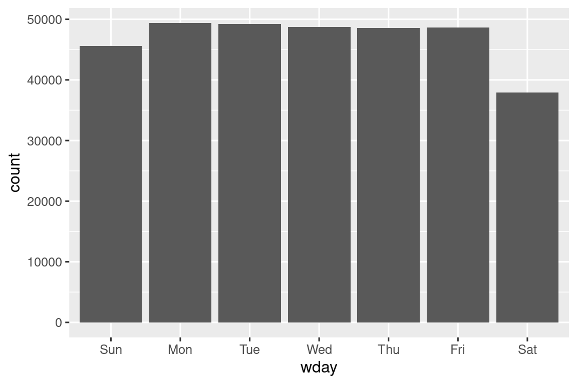 Un gráfico de barras con los días de la semana en el eje x y el número de vuelos  en el eje y. De lunes a viernes tienen aproximadamente la misma cantidad de vuelos,  ~48,0000, disminuyendo ligeramente en el transcurso de la semana. El domingo es un  poco más bajo (~45 000) y el sábado es mucho más bajo (~38 000).