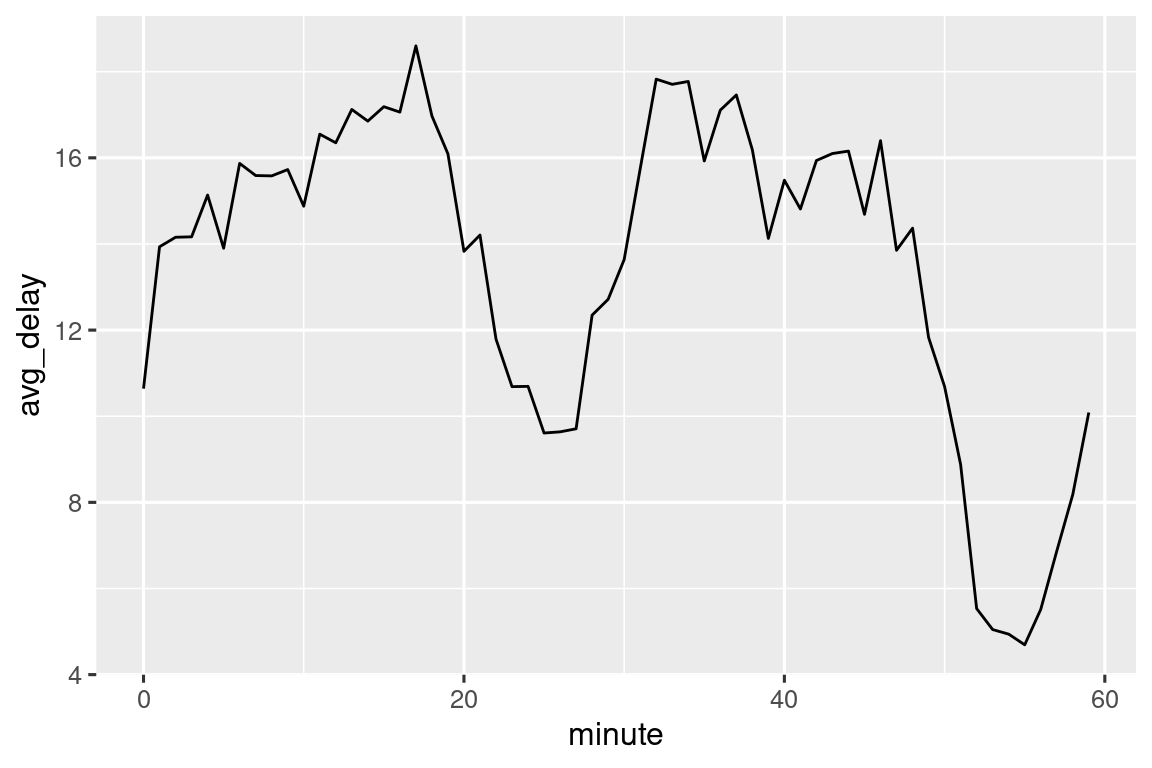 Un gráfico de líneas con el minuto de salida real (0-60) en el eje x y el retraso promedio (4-20) en el eje y. El retraso promedio comienza en (0, 12), aumenta constantemente a (18, 20), luego cae bruscamente, alcanzando un mínimo de ~23 minutos después de la hora y 9 minutos de retraso. Luego aumenta de nuevo a (17, 35), y disminuye bruscamente a (55, 4). Termina con un aumento a (60, 9).