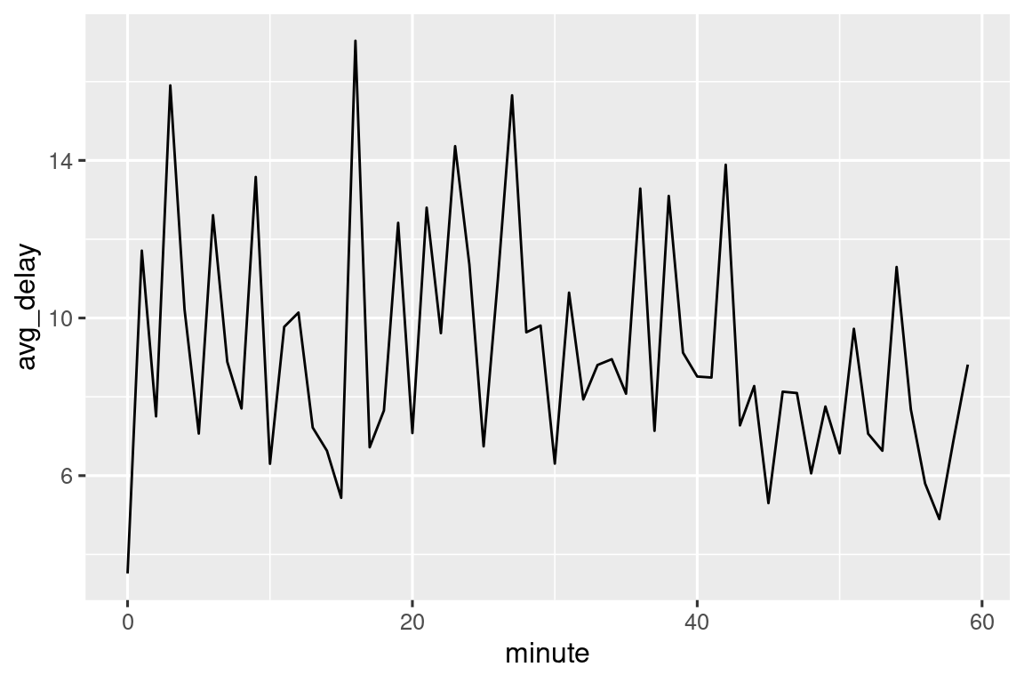 Un gráfico de líneas con minutos de salida programada (0-60) en el eje x y demora promedio (4-16). Hay un patrón relativamente pequeño, solo una pequeña sugerencia de que el retraso promedio disminuye de quizás 10 minutos a 8 minutos en el transcurso de la hora.