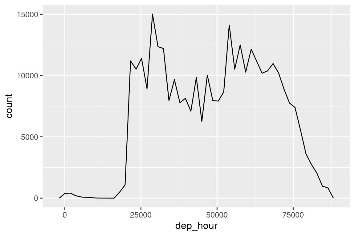 Un gráfico de líneas con el tiempo de salida en el eje x. Estas son unidades de segundos desde la medianoche, por lo que es difícil de interpretar.