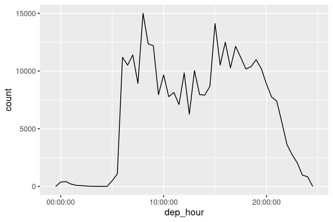 Un gráfico de líneas con la hora de salida (medianoche a medianoche) en el eje x y el número de vuelos en el eje y (0 a 15 000). Hay muy pocos (<100) vuelos antes de las 5 am. El número de vuelos luego aumenta rápidamente a 12 000 por hora, con un máximo de 15 000 a las 9 a. m., antes de caer a alrededor de 8 000 por hora entre las 10 a. m. y las 2 p. m. Luego, el número de vuelos aumenta a alrededor de 12,000 por hora hasta las 8:00 p. m., cuando vuelven a caer rápidamente..