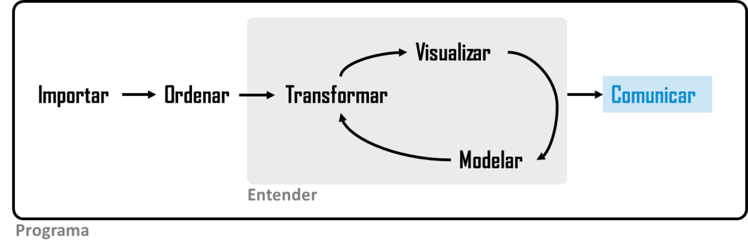 Un diagrama que muestra el ciclo de la ciencia de datos con la comunicación resaltada en azul. 