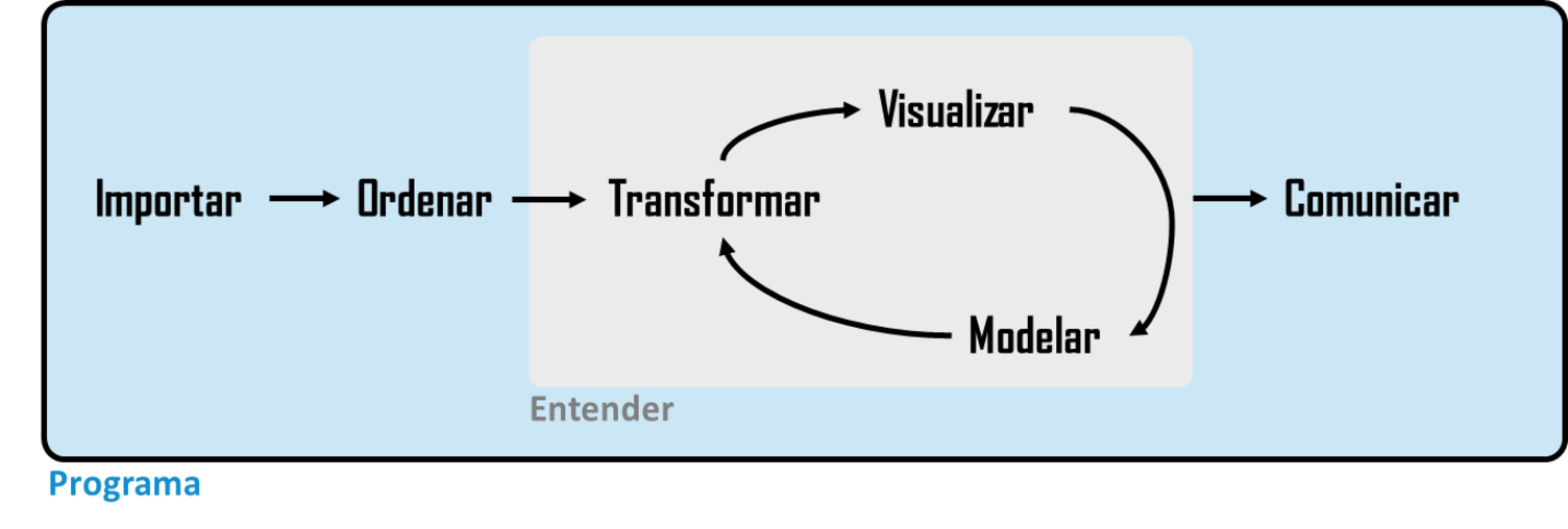 Nuestro modelo del proceso de ciencia de datos con programa (importar, ordenar, transformar, visualizar, modelar y comunicar, es decir, todo) resaltado en azul.