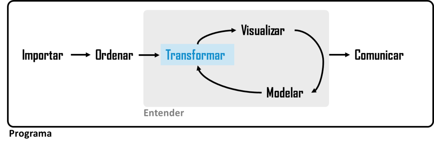 Nuestro modelo de ciencia de datos, con la transformación resaltada en azul. 